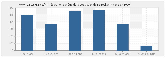 Répartition par âge de la population de Le Boullay-Mivoye en 1999